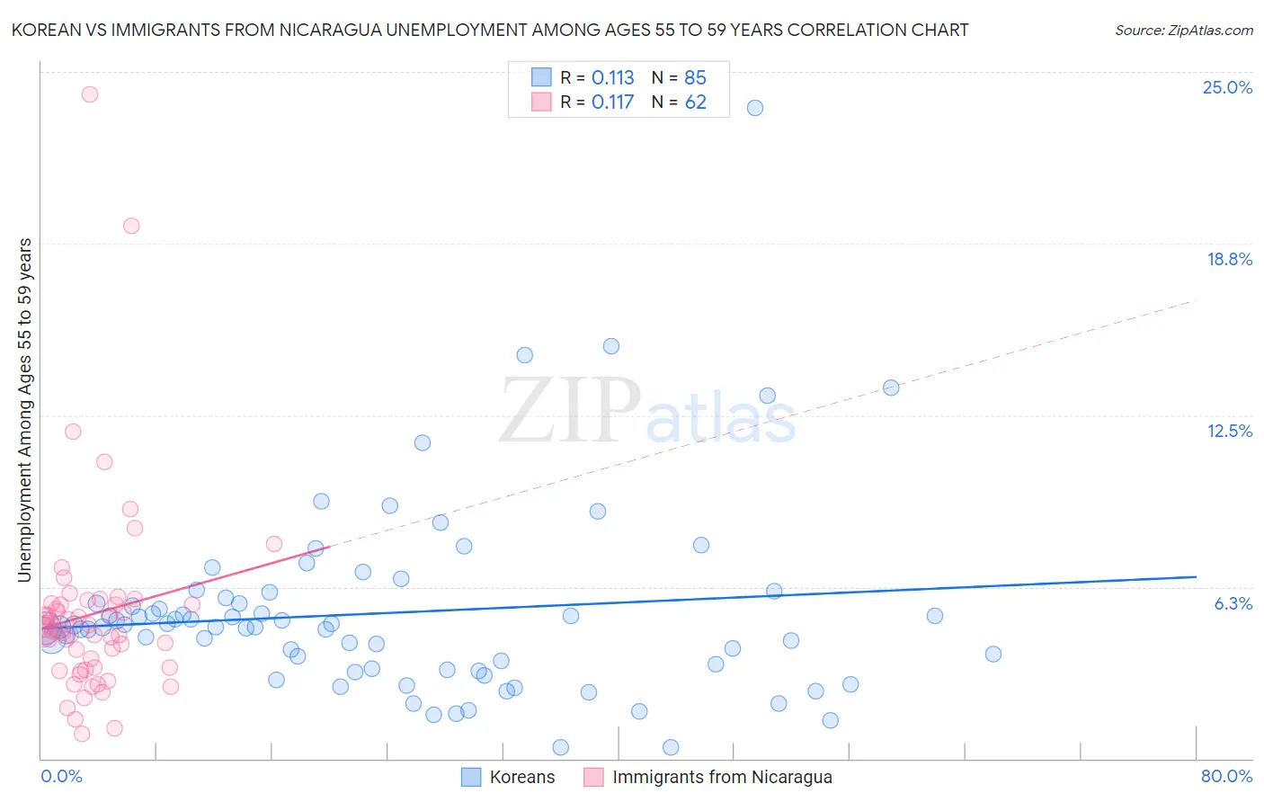Korean vs Immigrants from Nicaragua Unemployment Among Ages 55 to 59 years