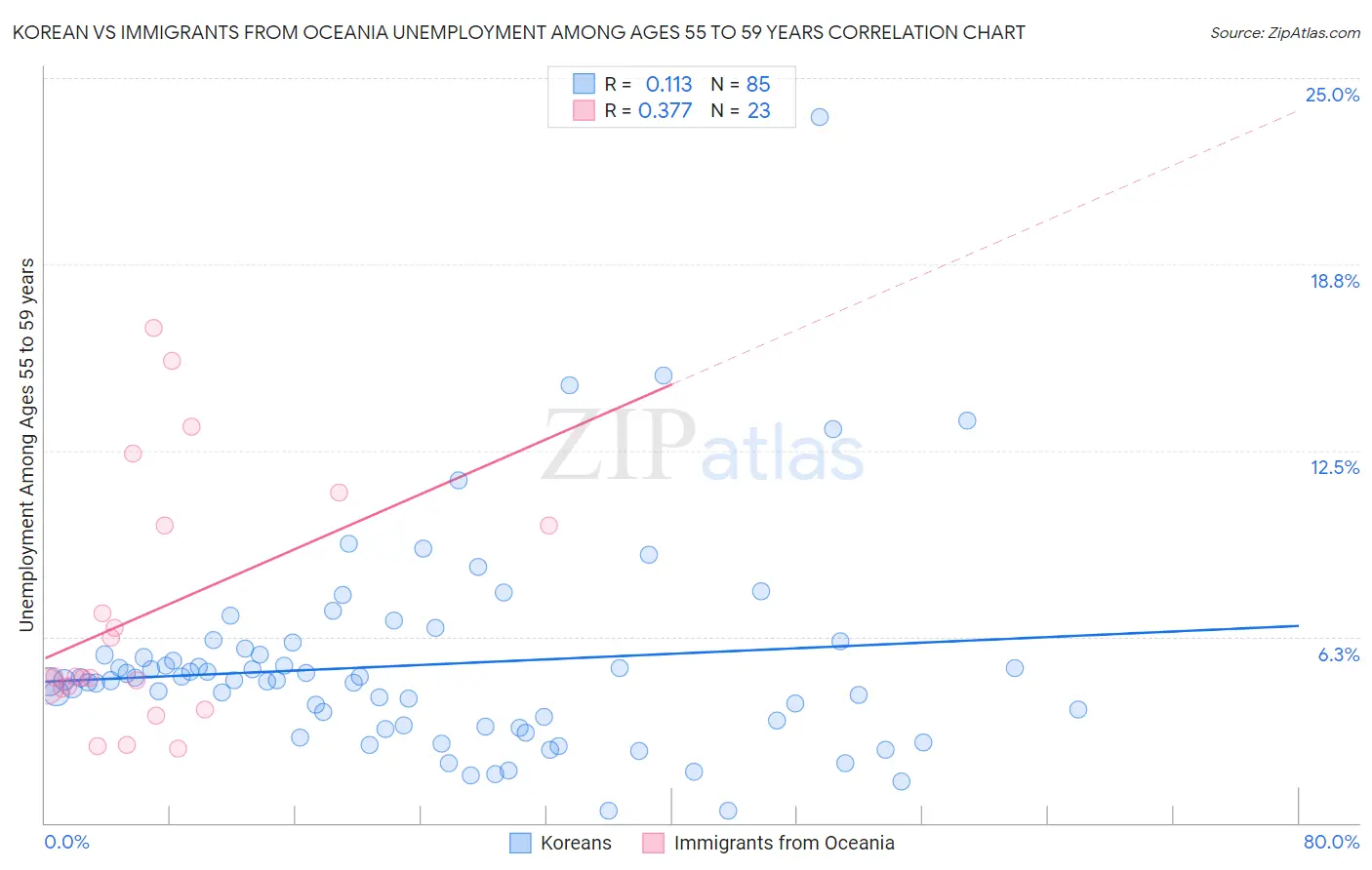 Korean vs Immigrants from Oceania Unemployment Among Ages 55 to 59 years