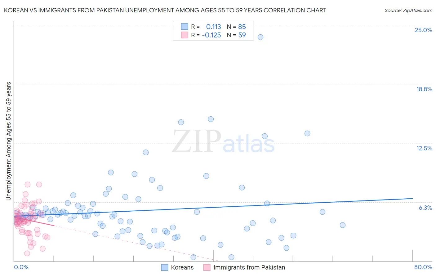 Korean vs Immigrants from Pakistan Unemployment Among Ages 55 to 59 years