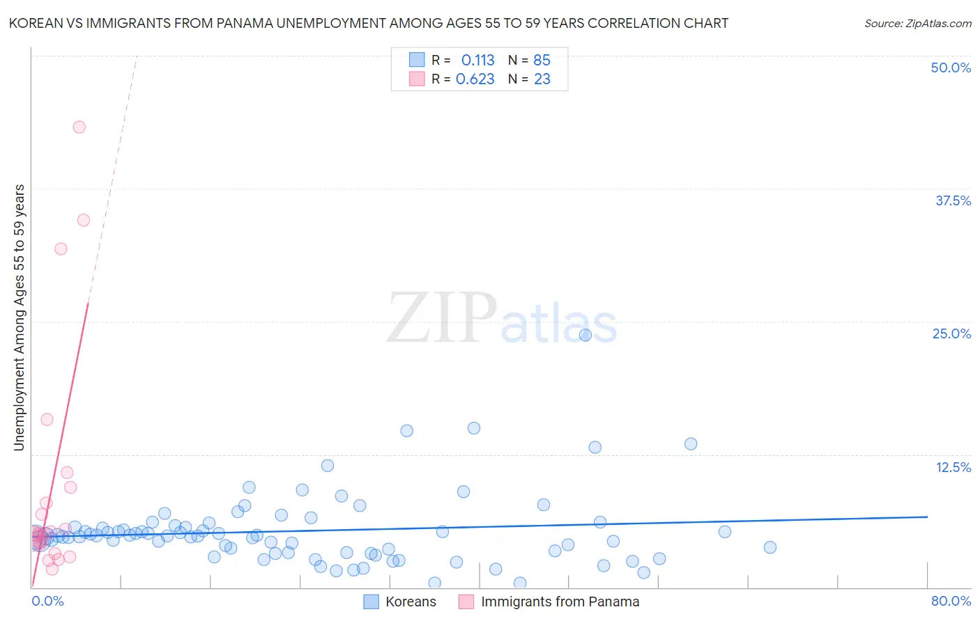 Korean vs Immigrants from Panama Unemployment Among Ages 55 to 59 years