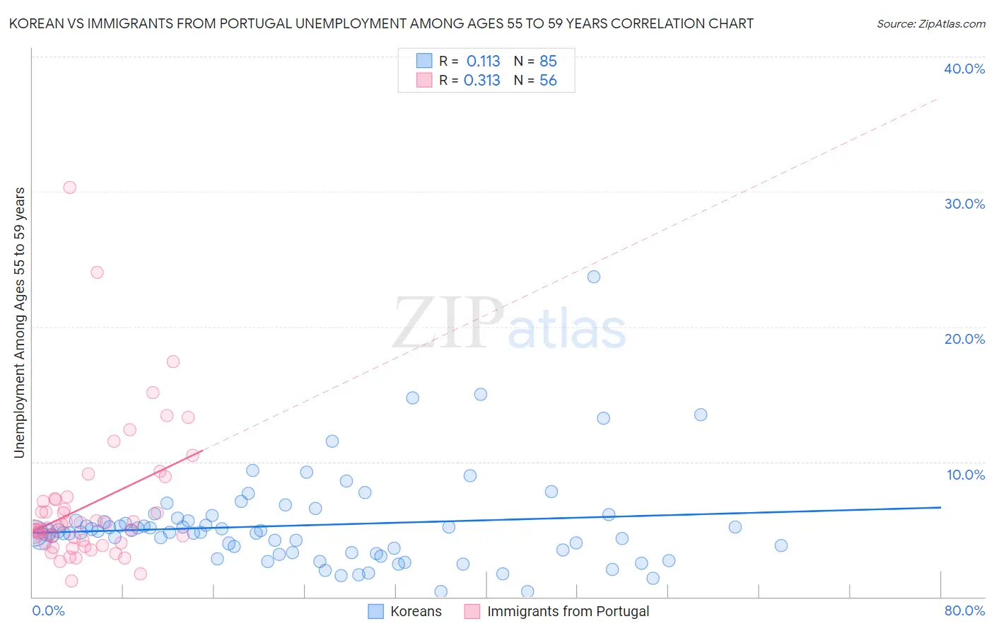 Korean vs Immigrants from Portugal Unemployment Among Ages 55 to 59 years