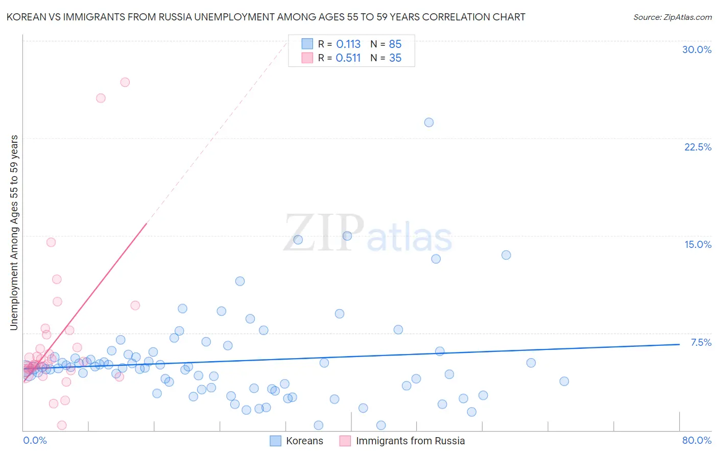 Korean vs Immigrants from Russia Unemployment Among Ages 55 to 59 years