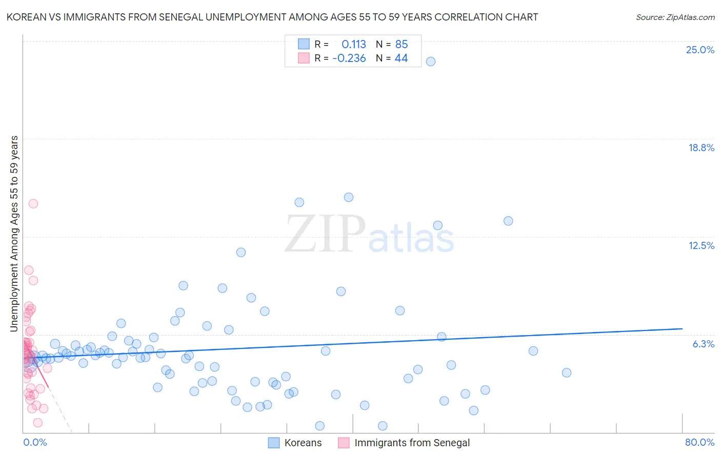 Korean vs Immigrants from Senegal Unemployment Among Ages 55 to 59 years