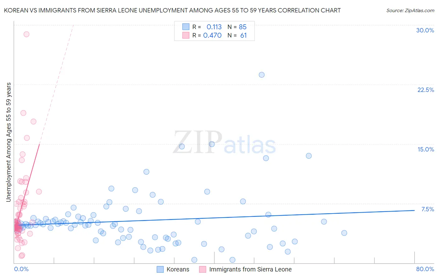 Korean vs Immigrants from Sierra Leone Unemployment Among Ages 55 to 59 years
