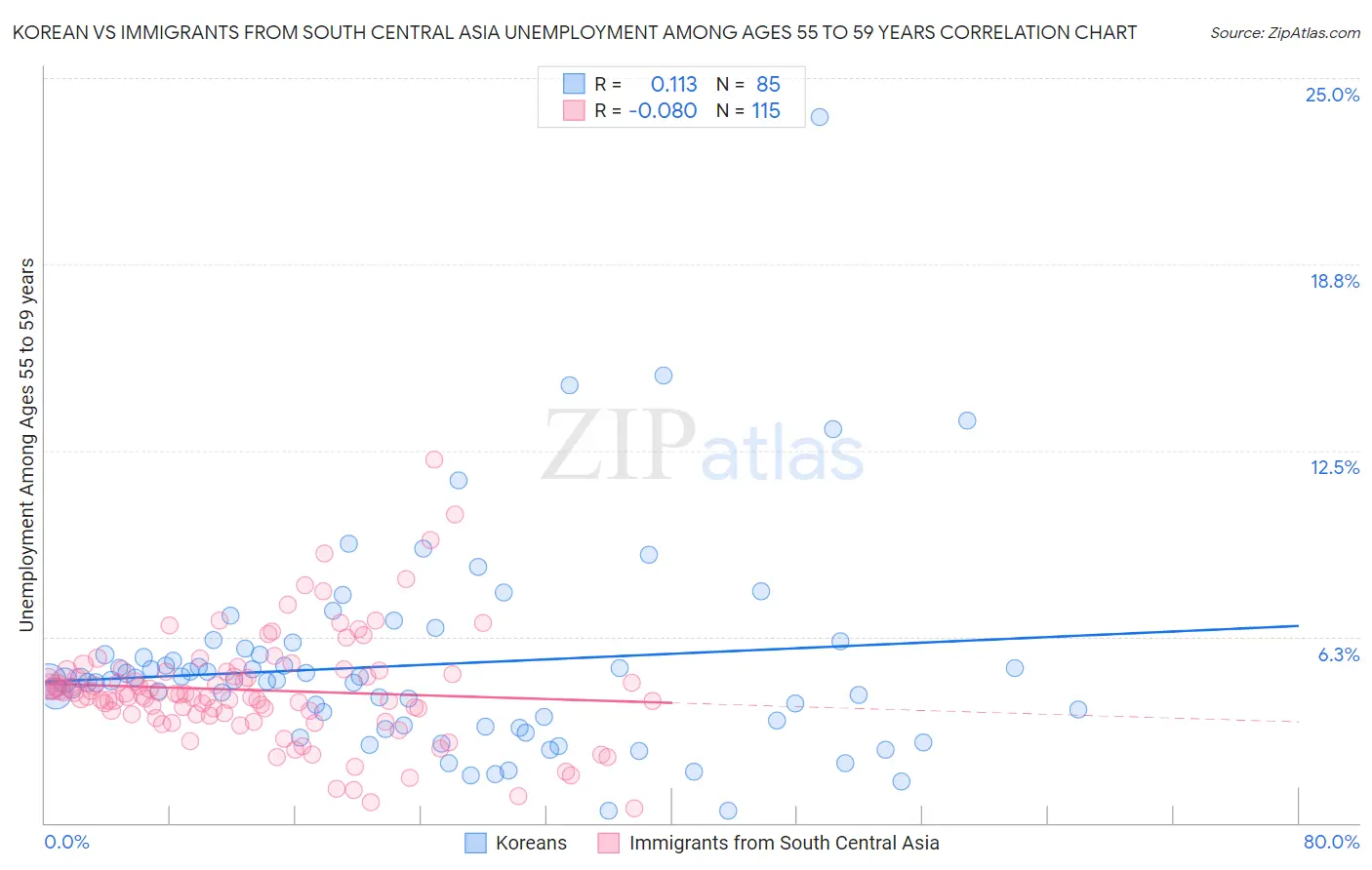 Korean vs Immigrants from South Central Asia Unemployment Among Ages 55 to 59 years