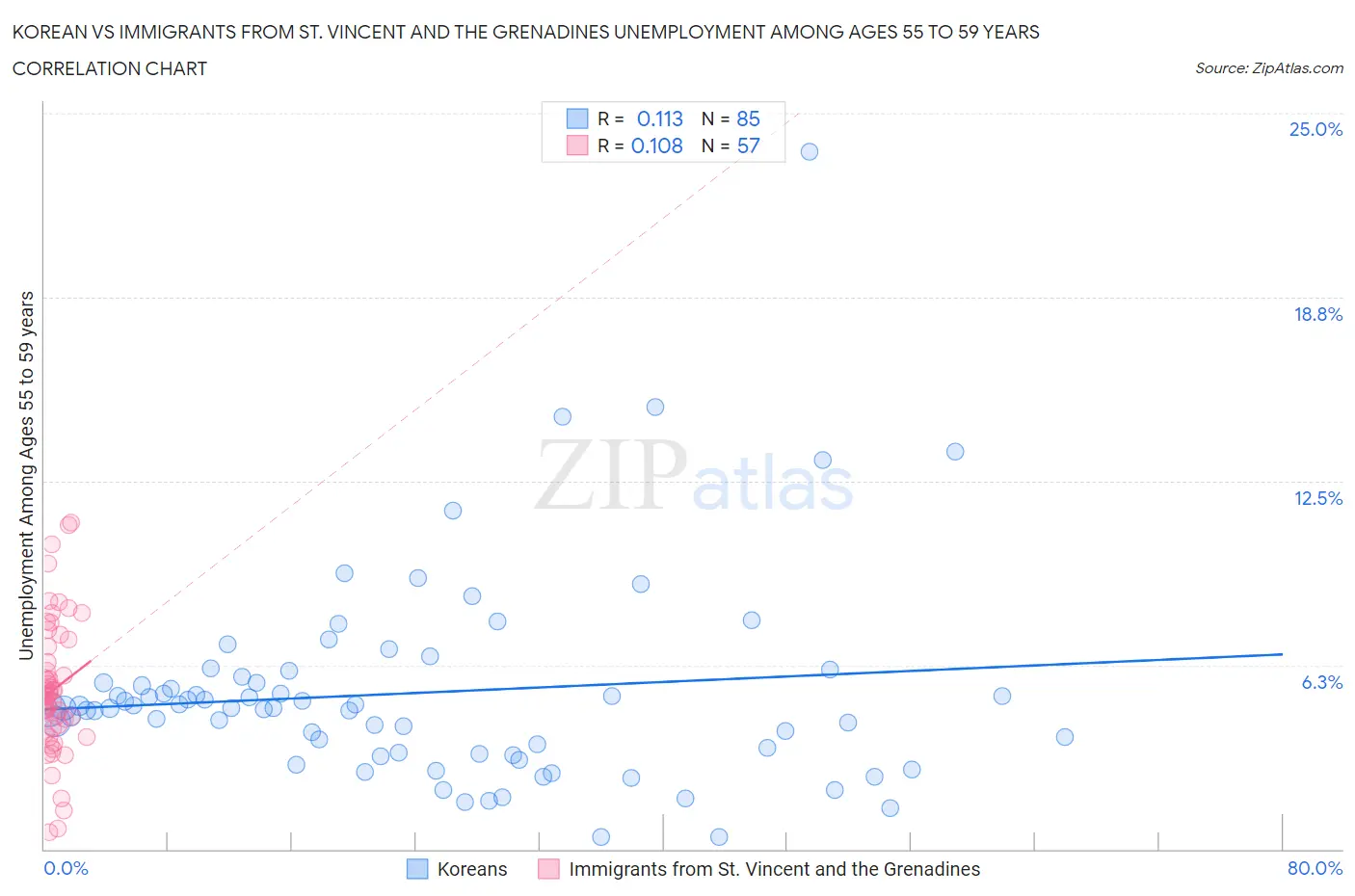 Korean vs Immigrants from St. Vincent and the Grenadines Unemployment Among Ages 55 to 59 years