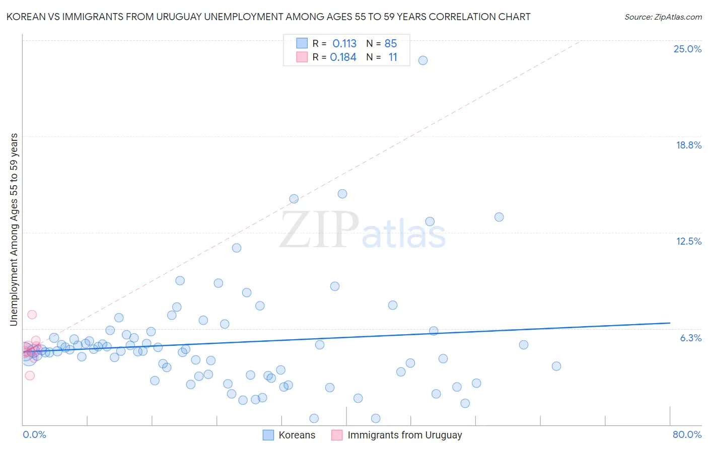 Korean vs Immigrants from Uruguay Unemployment Among Ages 55 to 59 years