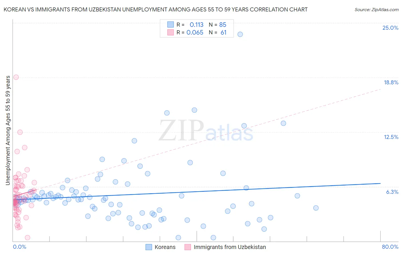 Korean vs Immigrants from Uzbekistan Unemployment Among Ages 55 to 59 years