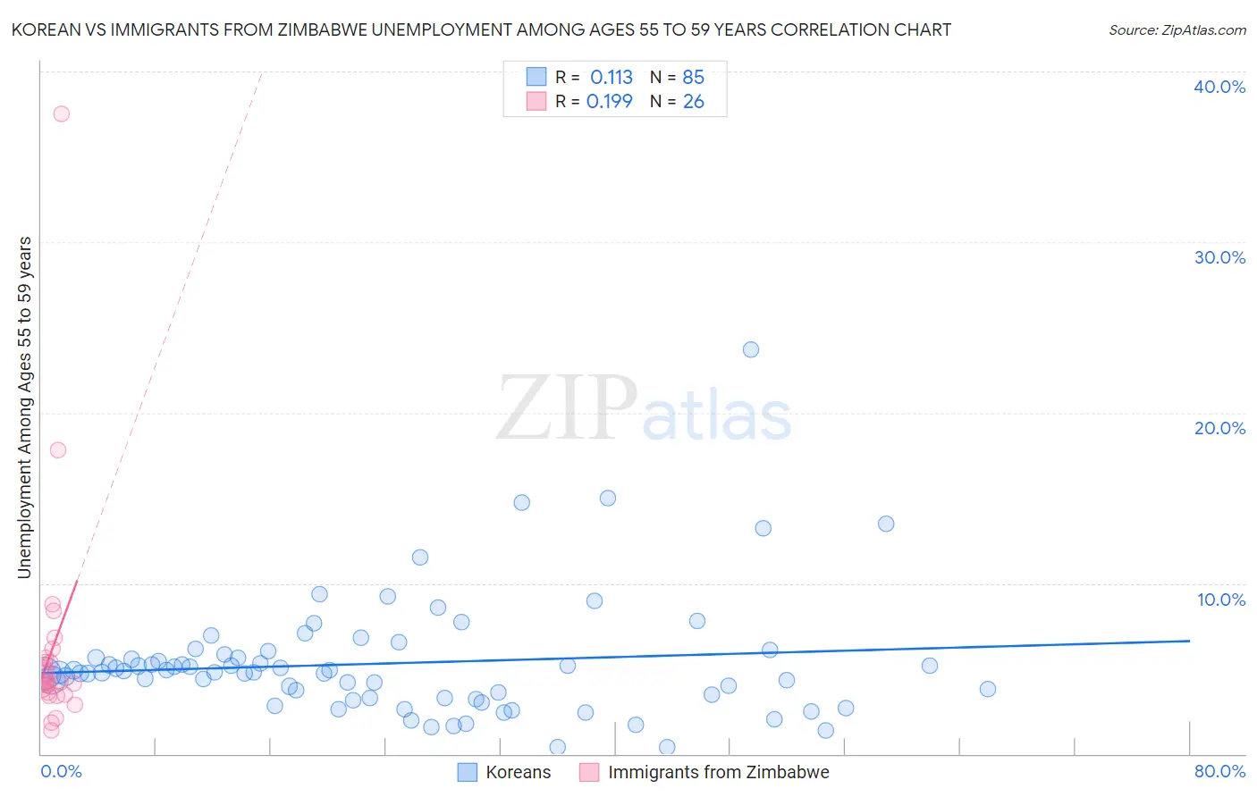 Korean vs Immigrants from Zimbabwe Unemployment Among Ages 55 to 59 years