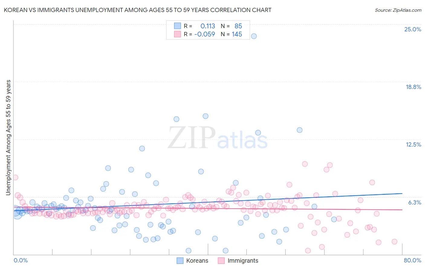Korean vs Immigrants Unemployment Among Ages 55 to 59 years