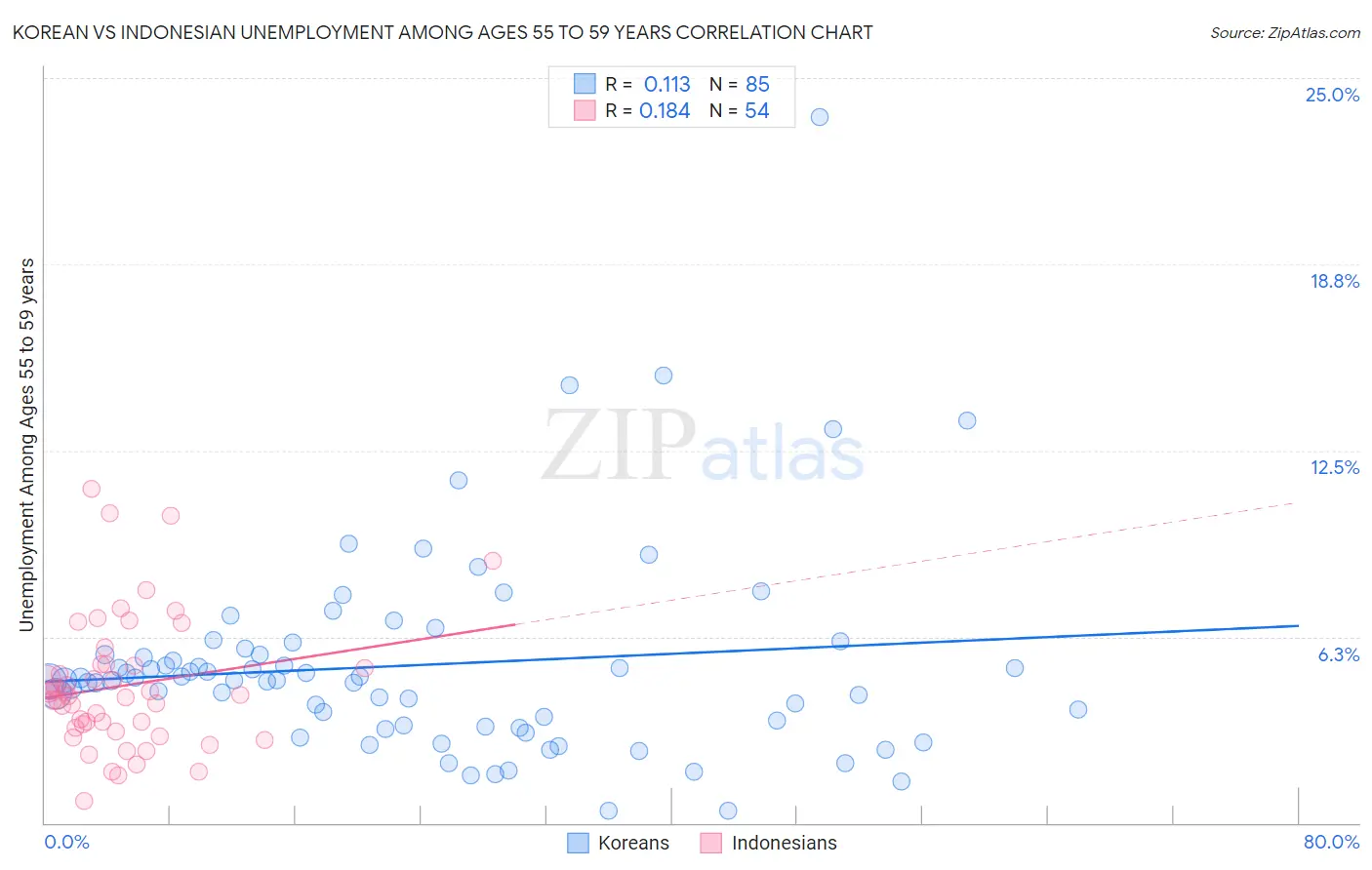 Korean vs Indonesian Unemployment Among Ages 55 to 59 years