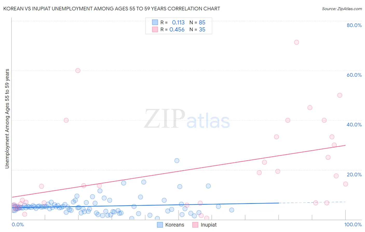 Korean vs Inupiat Unemployment Among Ages 55 to 59 years