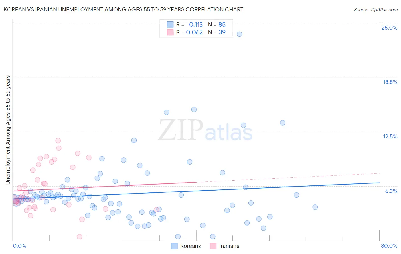 Korean vs Iranian Unemployment Among Ages 55 to 59 years