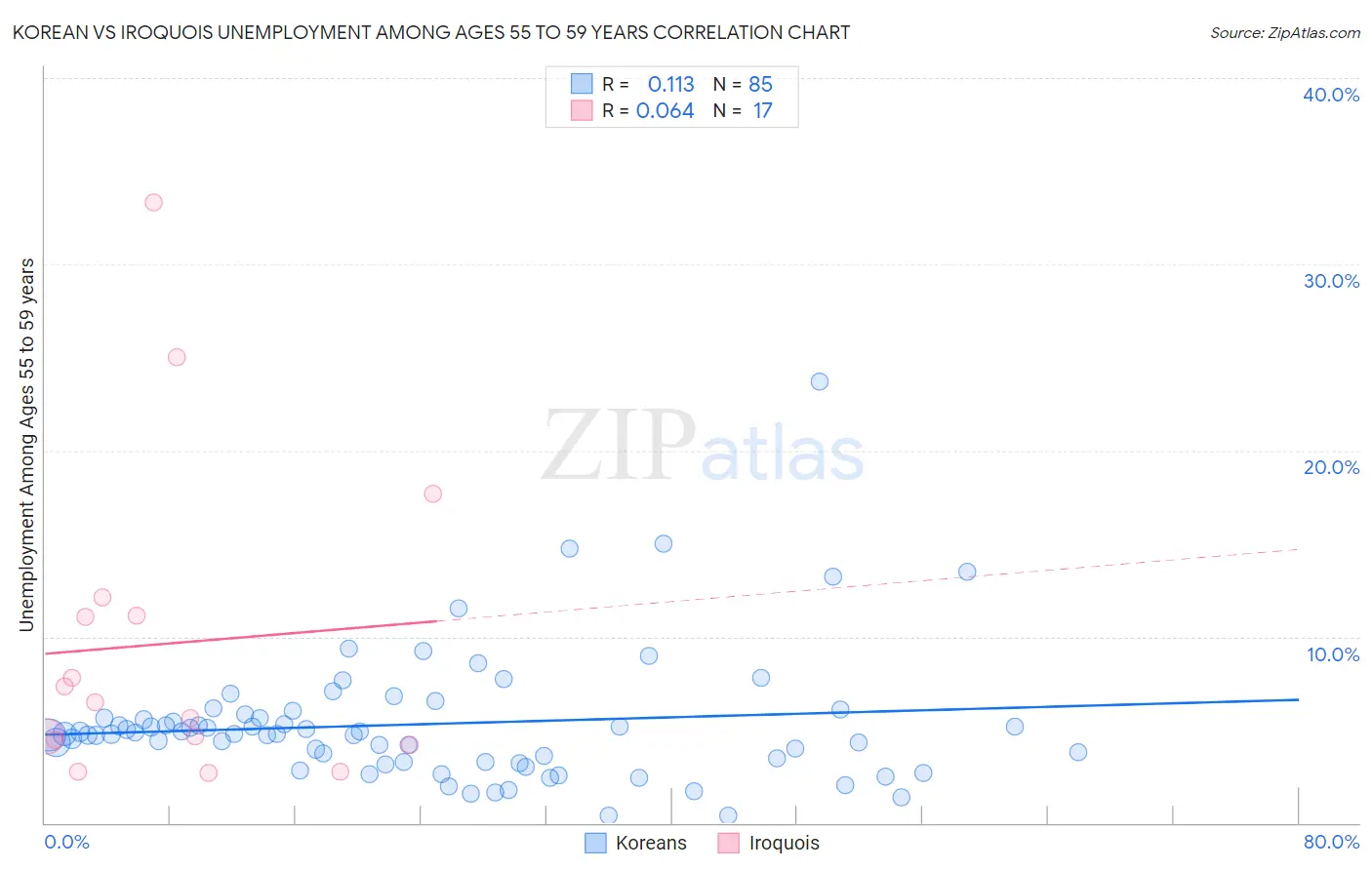 Korean vs Iroquois Unemployment Among Ages 55 to 59 years