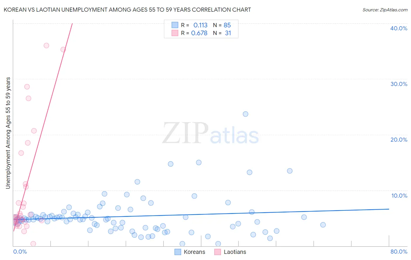 Korean vs Laotian Unemployment Among Ages 55 to 59 years