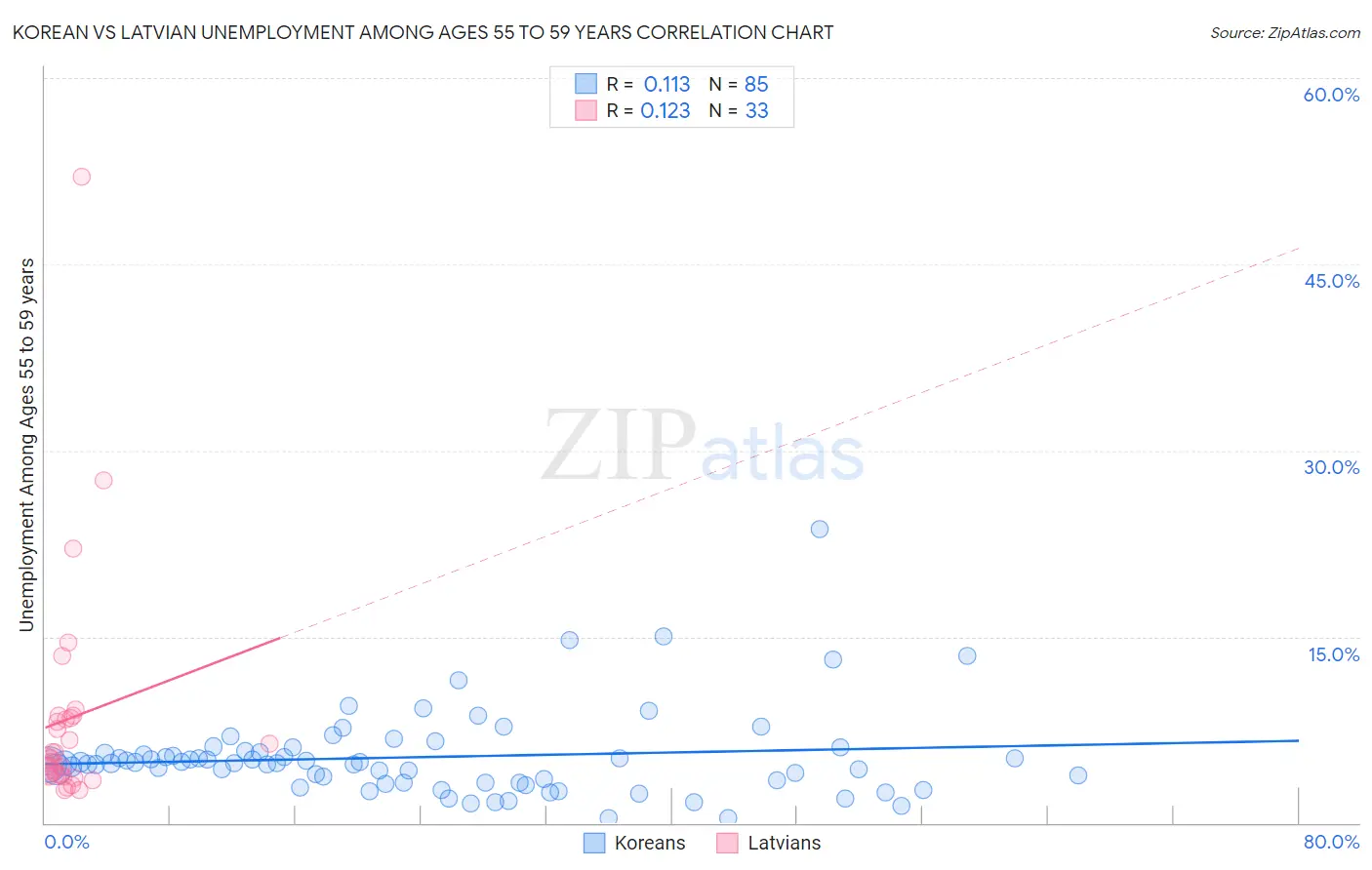 Korean vs Latvian Unemployment Among Ages 55 to 59 years