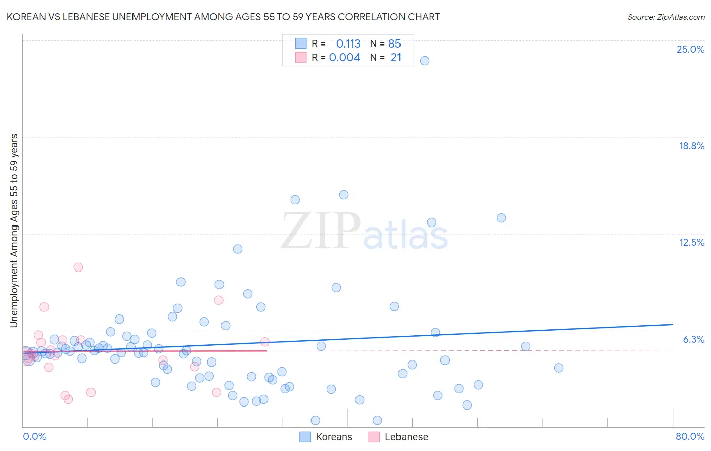Korean vs Lebanese Unemployment Among Ages 55 to 59 years
