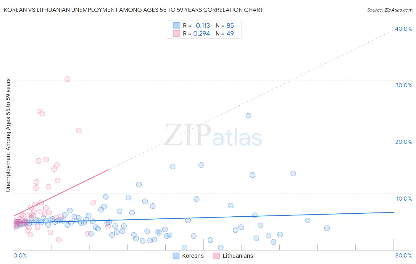 Korean vs Lithuanian Unemployment Among Ages 55 to 59 years