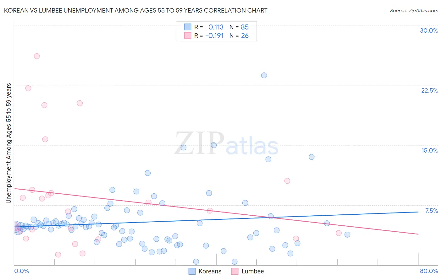 Korean vs Lumbee Unemployment Among Ages 55 to 59 years