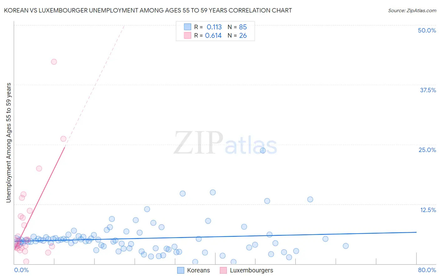 Korean vs Luxembourger Unemployment Among Ages 55 to 59 years
