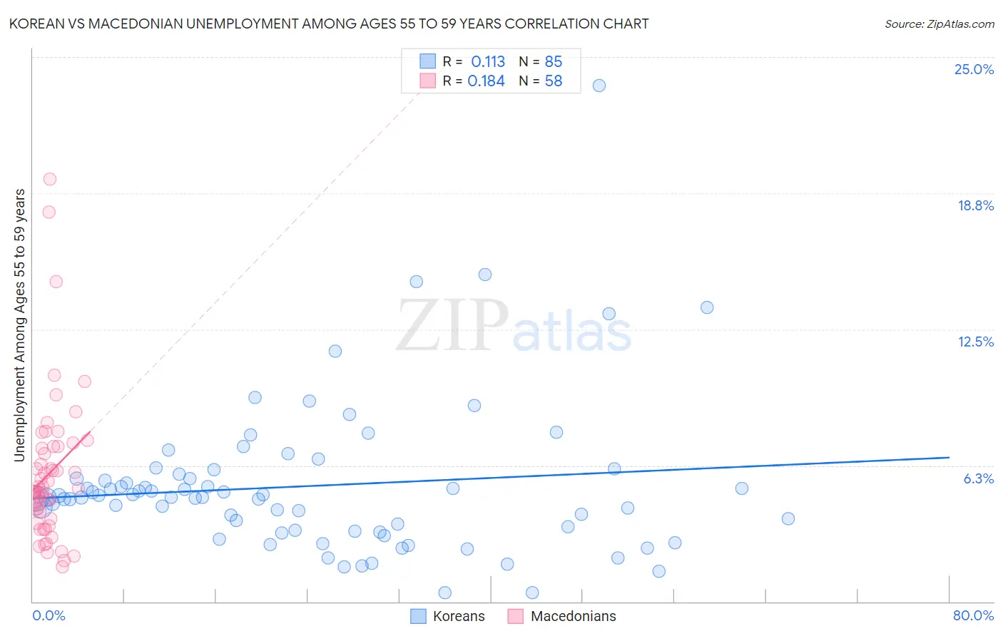 Korean vs Macedonian Unemployment Among Ages 55 to 59 years