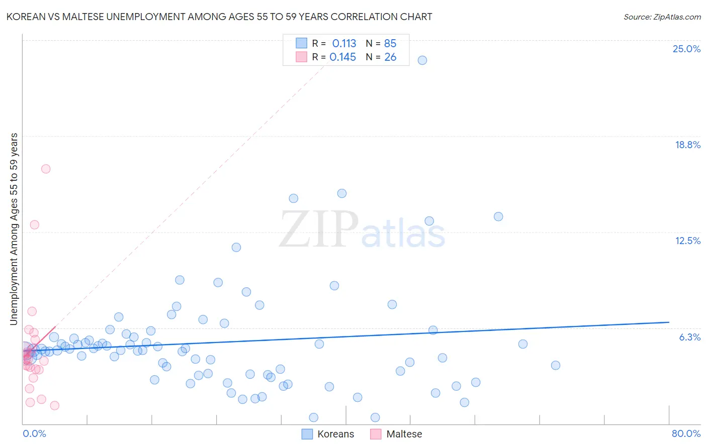 Korean vs Maltese Unemployment Among Ages 55 to 59 years