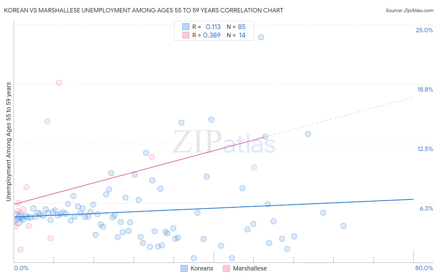 Korean vs Marshallese Unemployment Among Ages 55 to 59 years