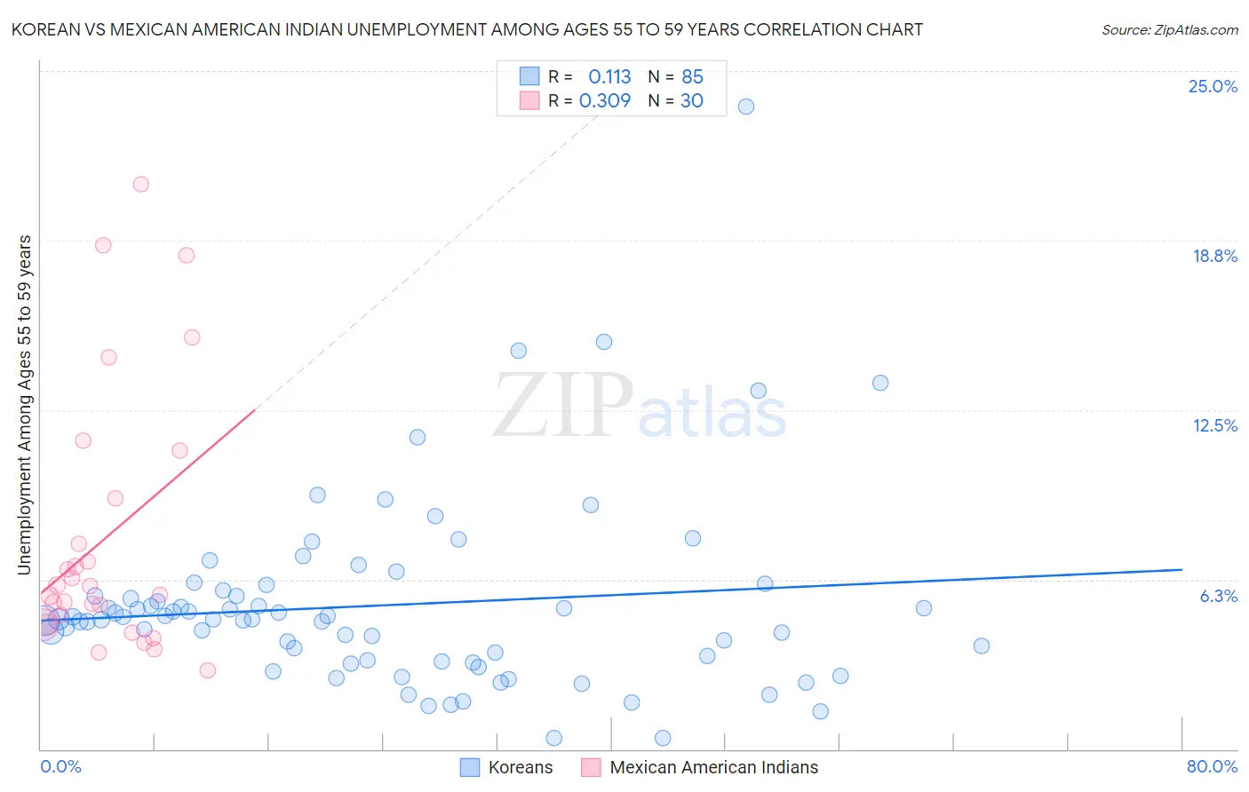 Korean vs Mexican American Indian Unemployment Among Ages 55 to 59 years