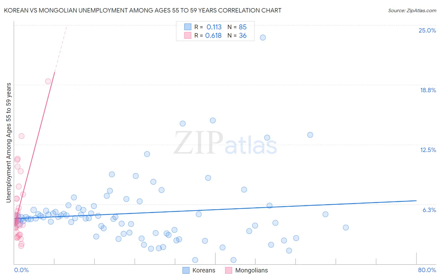 Korean vs Mongolian Unemployment Among Ages 55 to 59 years