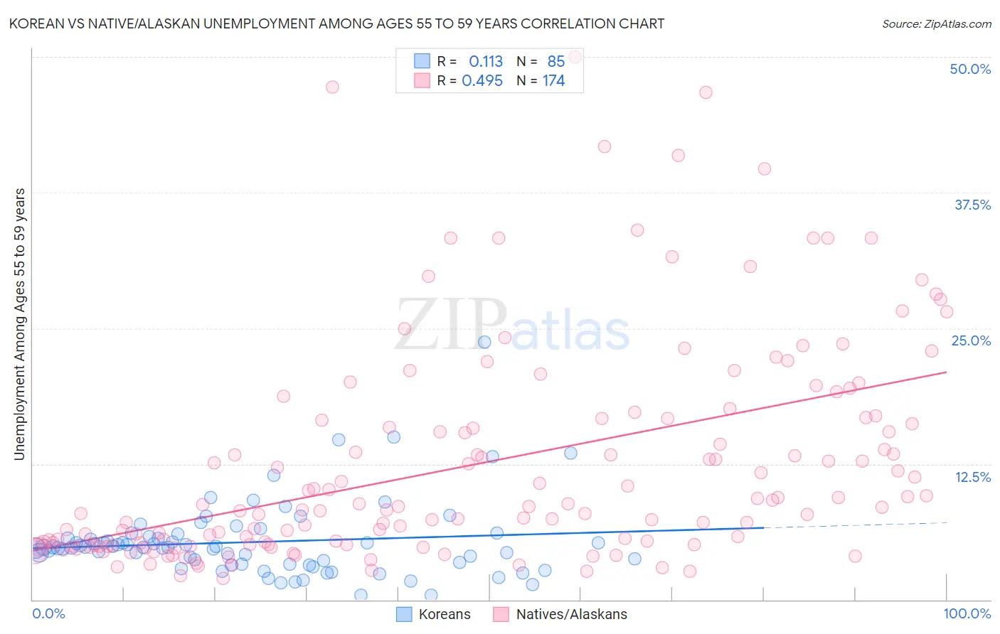 Korean vs Native/Alaskan Unemployment Among Ages 55 to 59 years