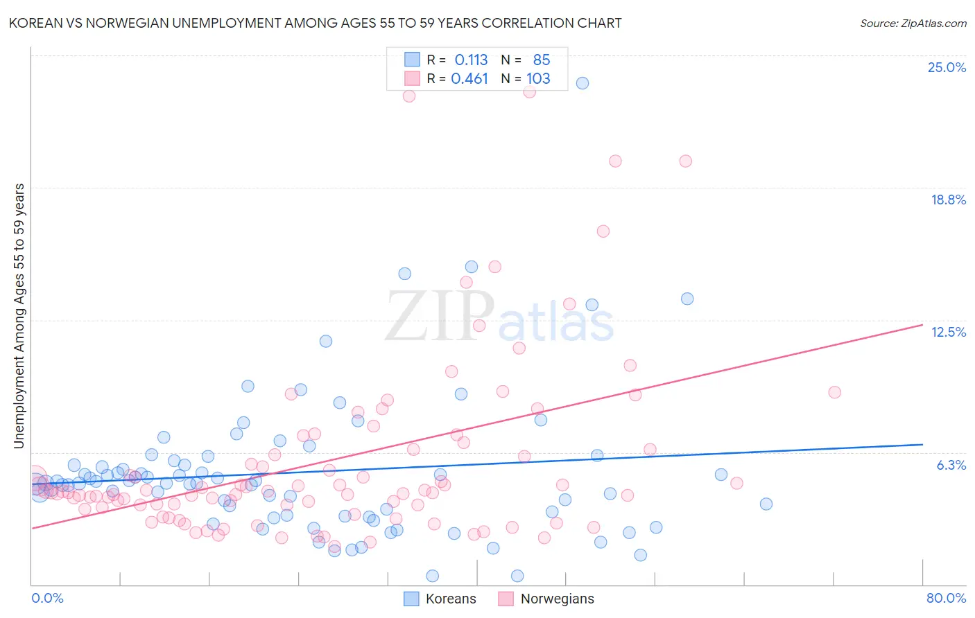 Korean vs Norwegian Unemployment Among Ages 55 to 59 years