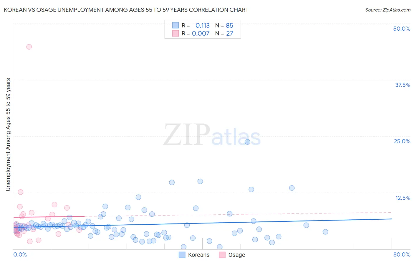 Korean vs Osage Unemployment Among Ages 55 to 59 years