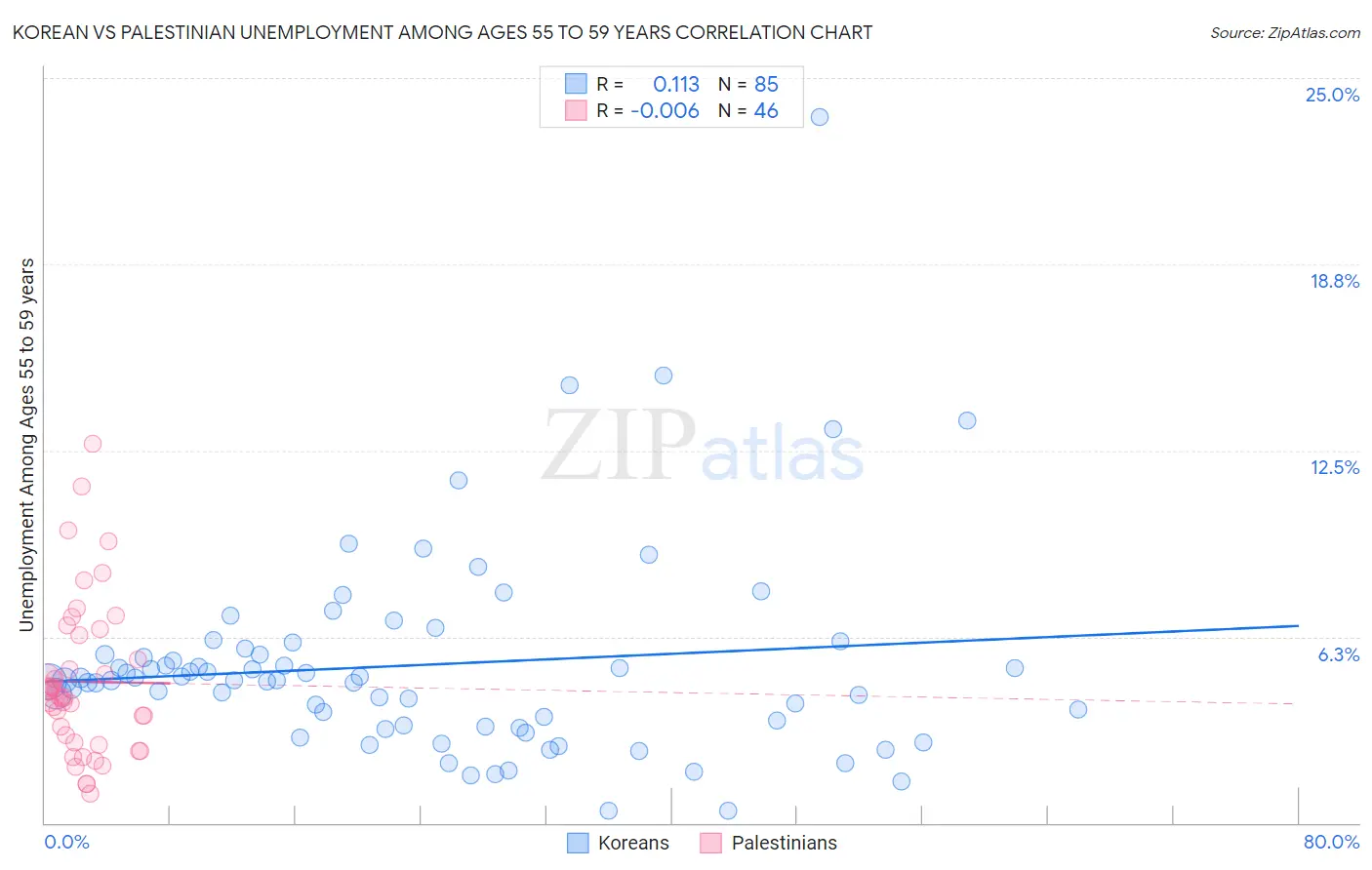 Korean vs Palestinian Unemployment Among Ages 55 to 59 years