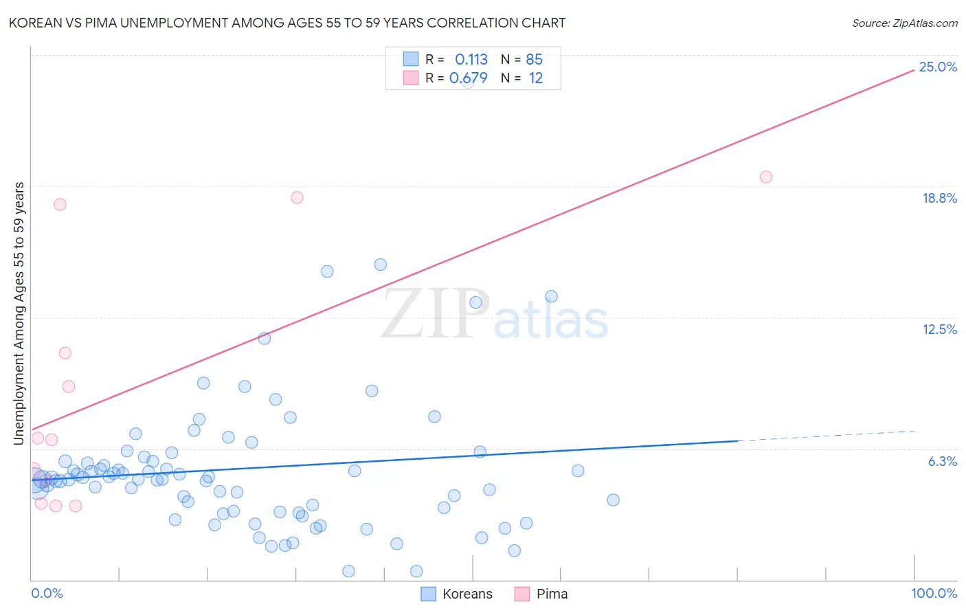 Korean vs Pima Unemployment Among Ages 55 to 59 years