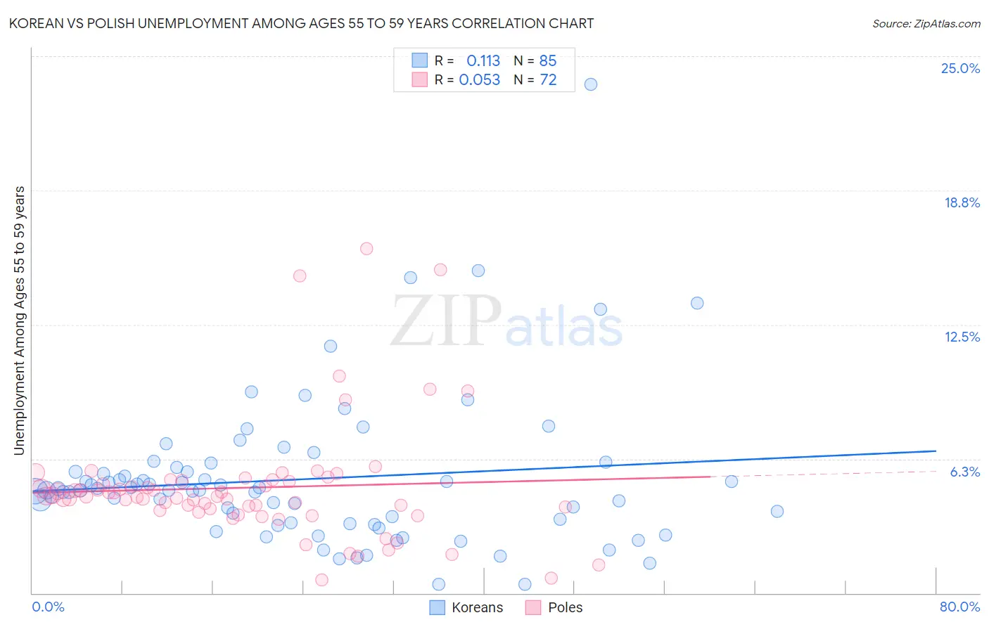 Korean vs Polish Unemployment Among Ages 55 to 59 years