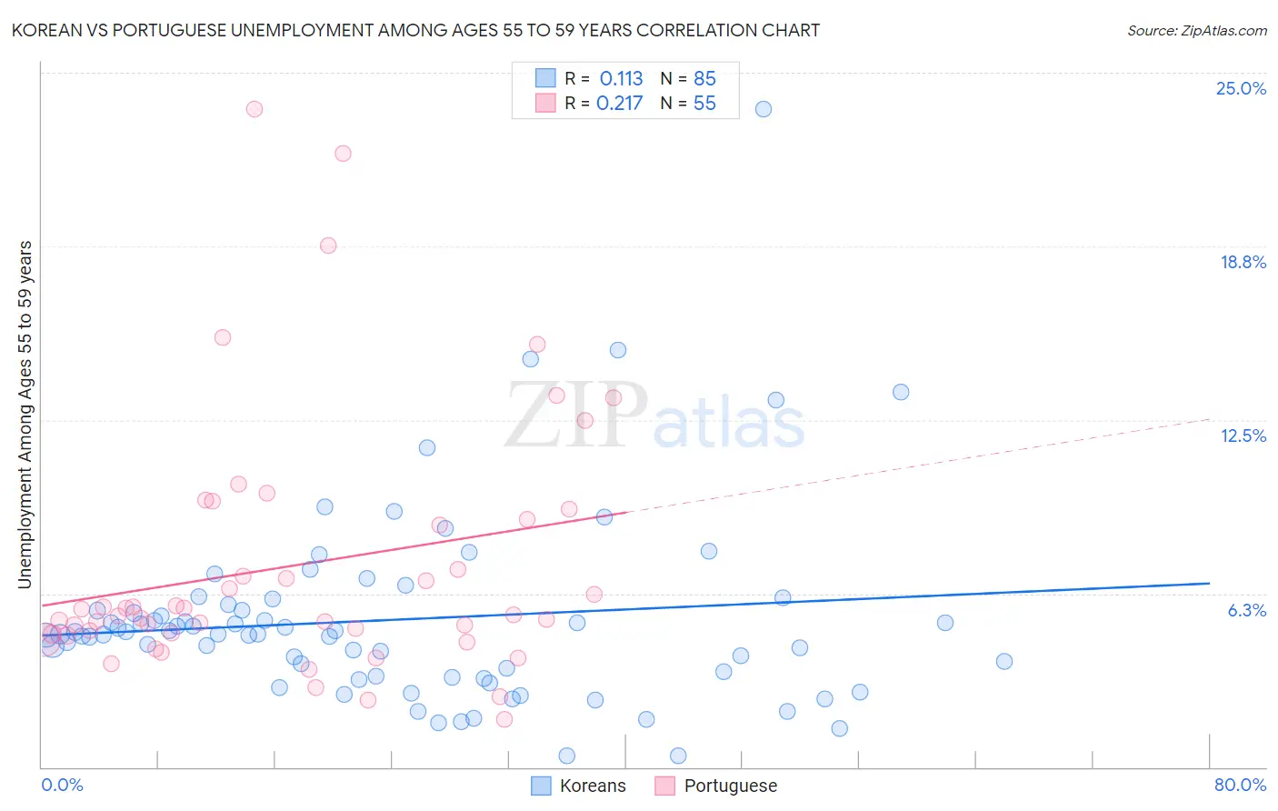 Korean vs Portuguese Unemployment Among Ages 55 to 59 years
