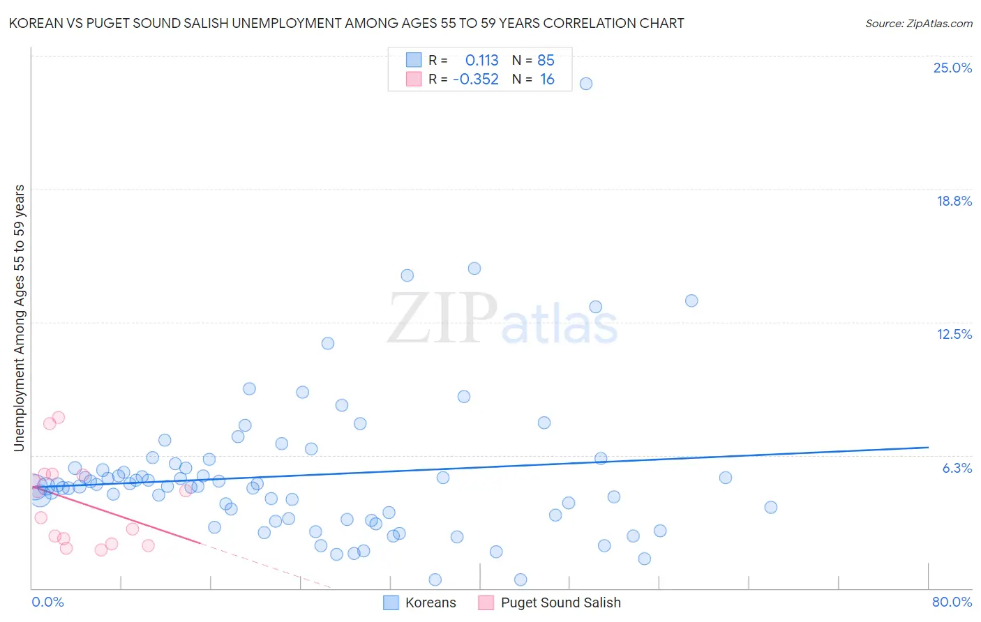 Korean vs Puget Sound Salish Unemployment Among Ages 55 to 59 years
