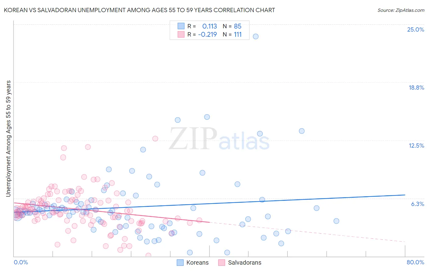Korean vs Salvadoran Unemployment Among Ages 55 to 59 years