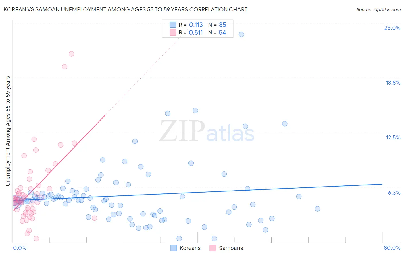Korean vs Samoan Unemployment Among Ages 55 to 59 years