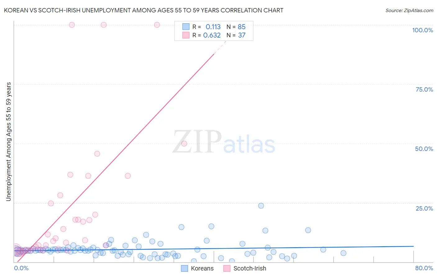 Korean vs Scotch-Irish Unemployment Among Ages 55 to 59 years