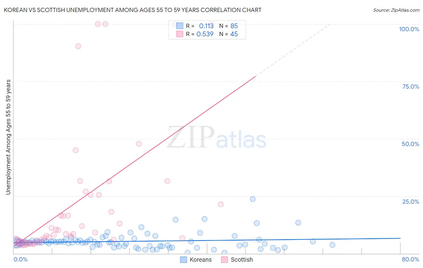 Korean vs Scottish Unemployment Among Ages 55 to 59 years