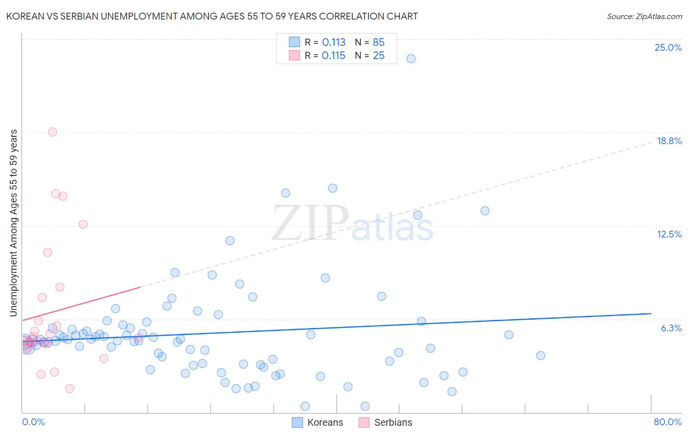 Korean vs Serbian Unemployment Among Ages 55 to 59 years