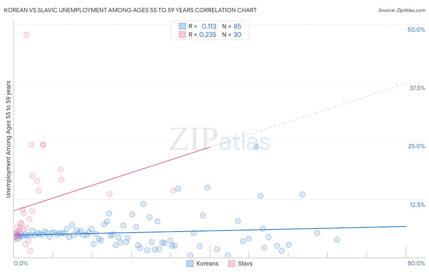 Korean vs Slavic Unemployment Among Ages 55 to 59 years