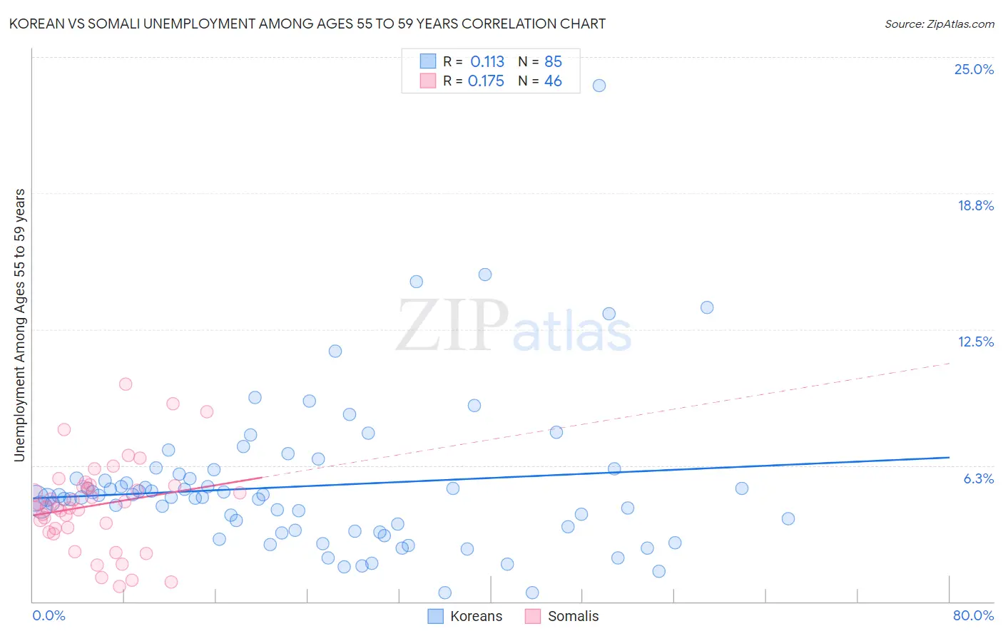 Korean vs Somali Unemployment Among Ages 55 to 59 years