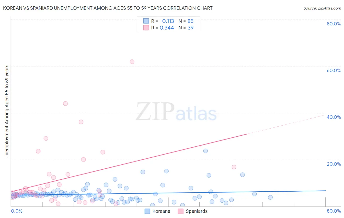Korean vs Spaniard Unemployment Among Ages 55 to 59 years