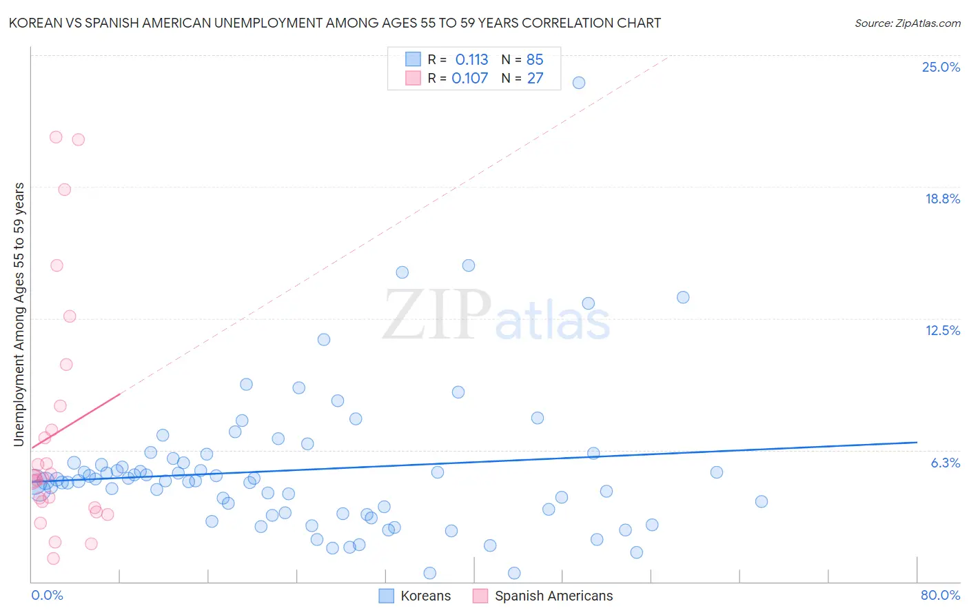 Korean vs Spanish American Unemployment Among Ages 55 to 59 years