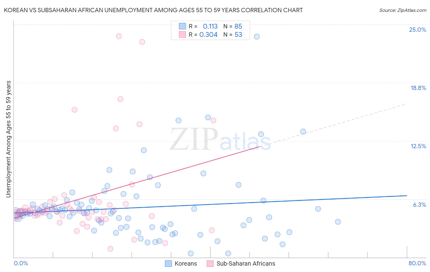 Korean vs Subsaharan African Unemployment Among Ages 55 to 59 years
