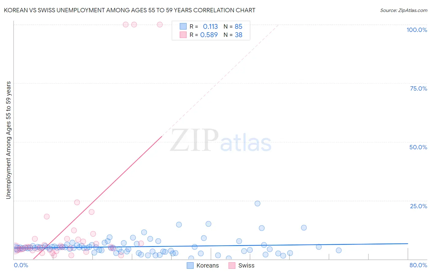 Korean vs Swiss Unemployment Among Ages 55 to 59 years