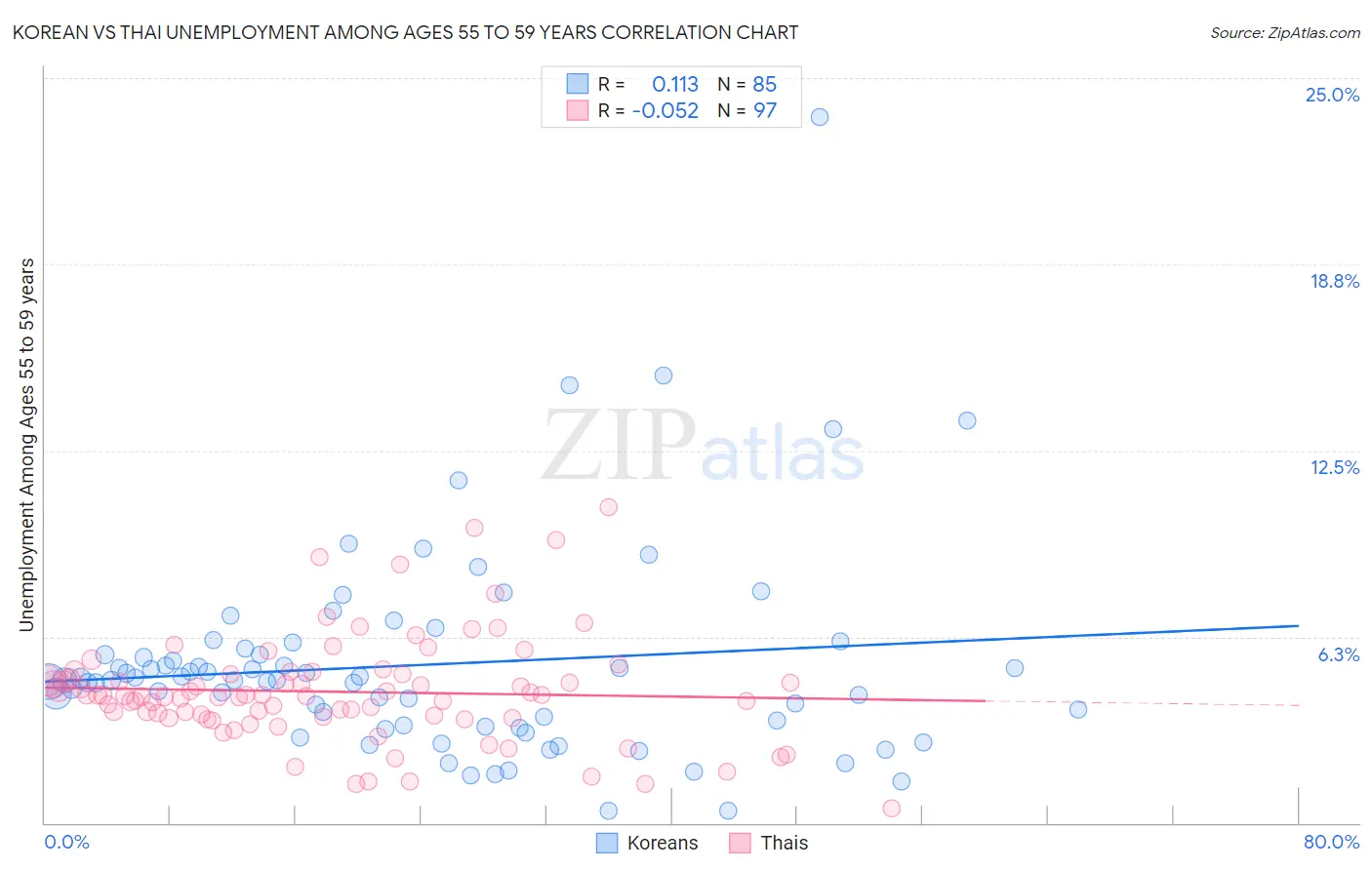 Korean vs Thai Unemployment Among Ages 55 to 59 years