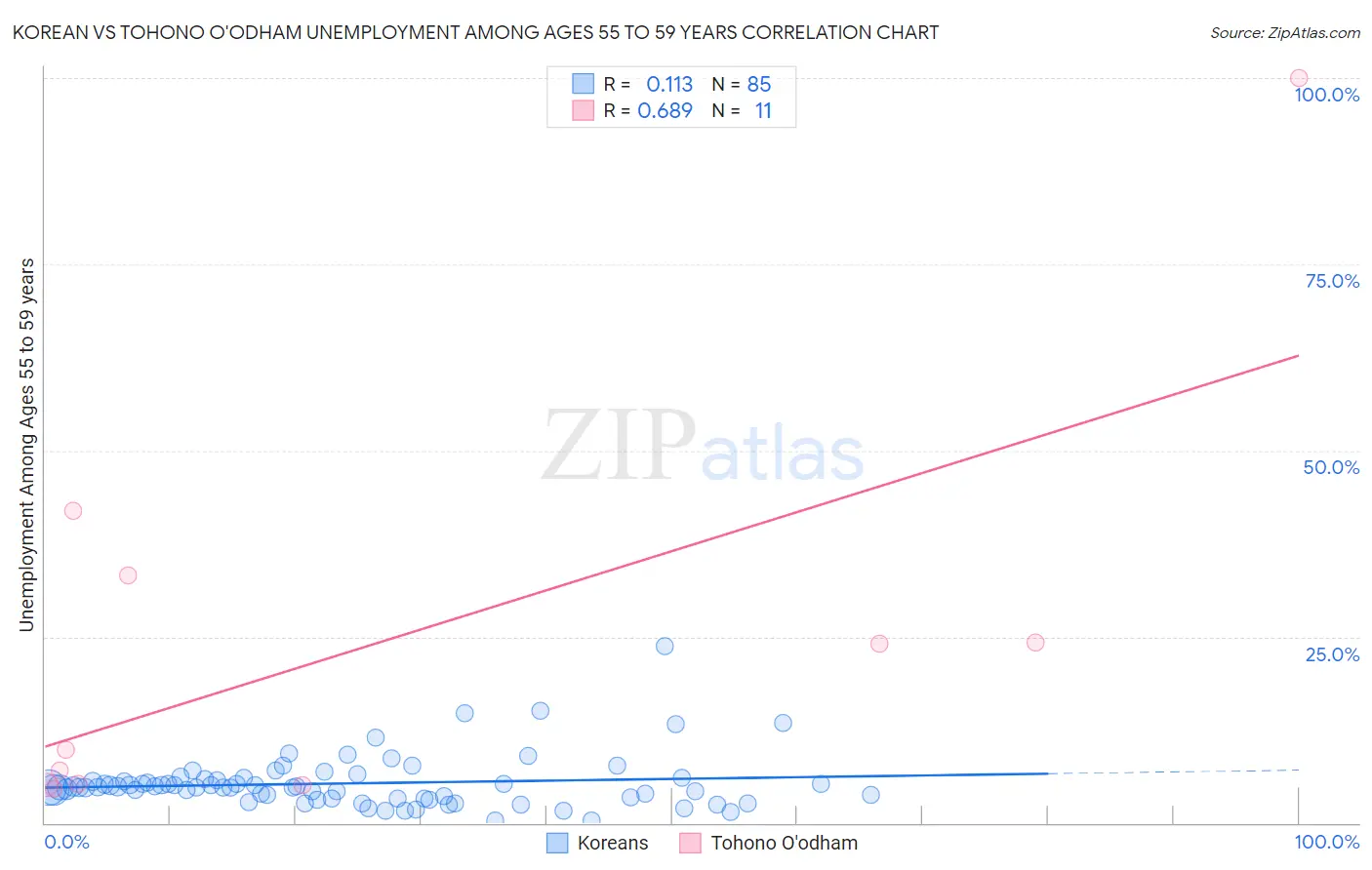 Korean vs Tohono O'odham Unemployment Among Ages 55 to 59 years